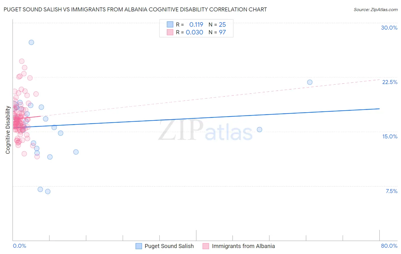 Puget Sound Salish vs Immigrants from Albania Cognitive Disability