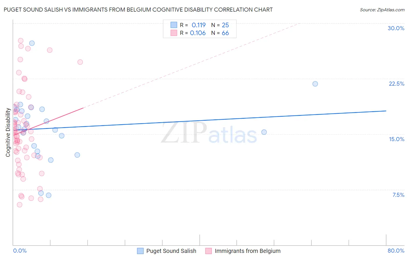 Puget Sound Salish vs Immigrants from Belgium Cognitive Disability