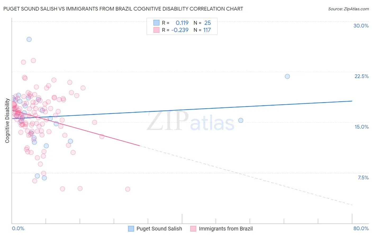 Puget Sound Salish vs Immigrants from Brazil Cognitive Disability