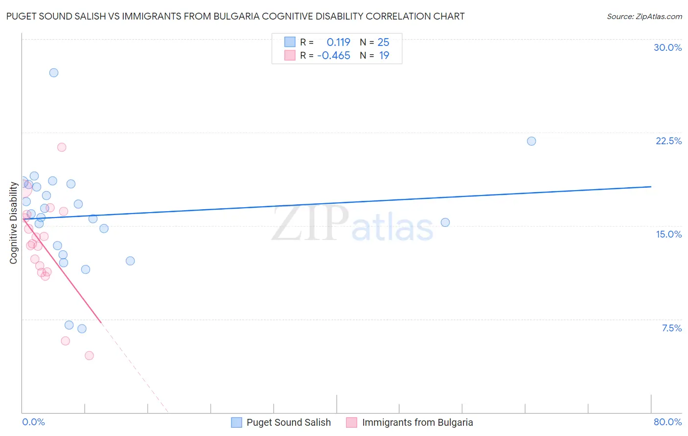 Puget Sound Salish vs Immigrants from Bulgaria Cognitive Disability