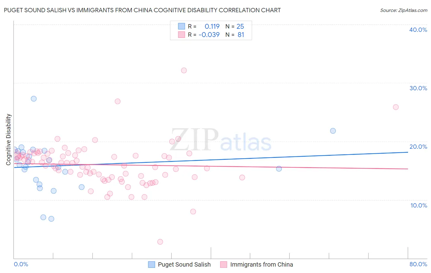 Puget Sound Salish vs Immigrants from China Cognitive Disability