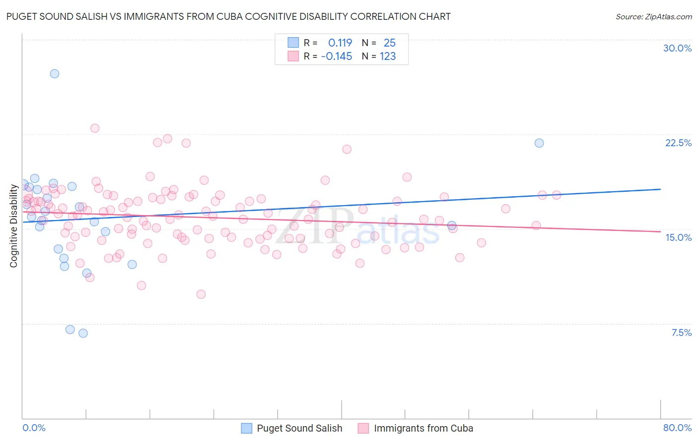 Puget Sound Salish vs Immigrants from Cuba Cognitive Disability