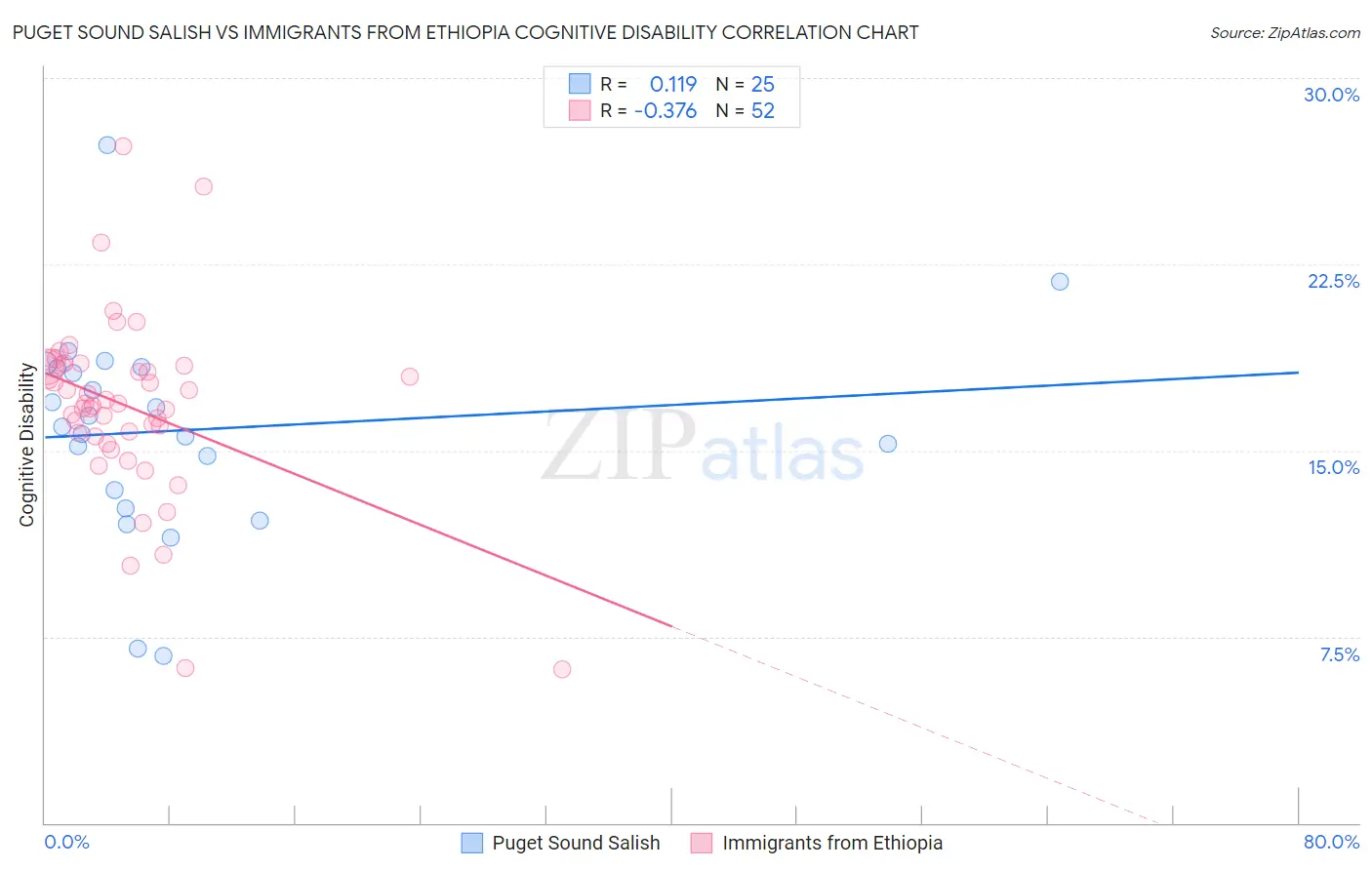 Puget Sound Salish vs Immigrants from Ethiopia Cognitive Disability