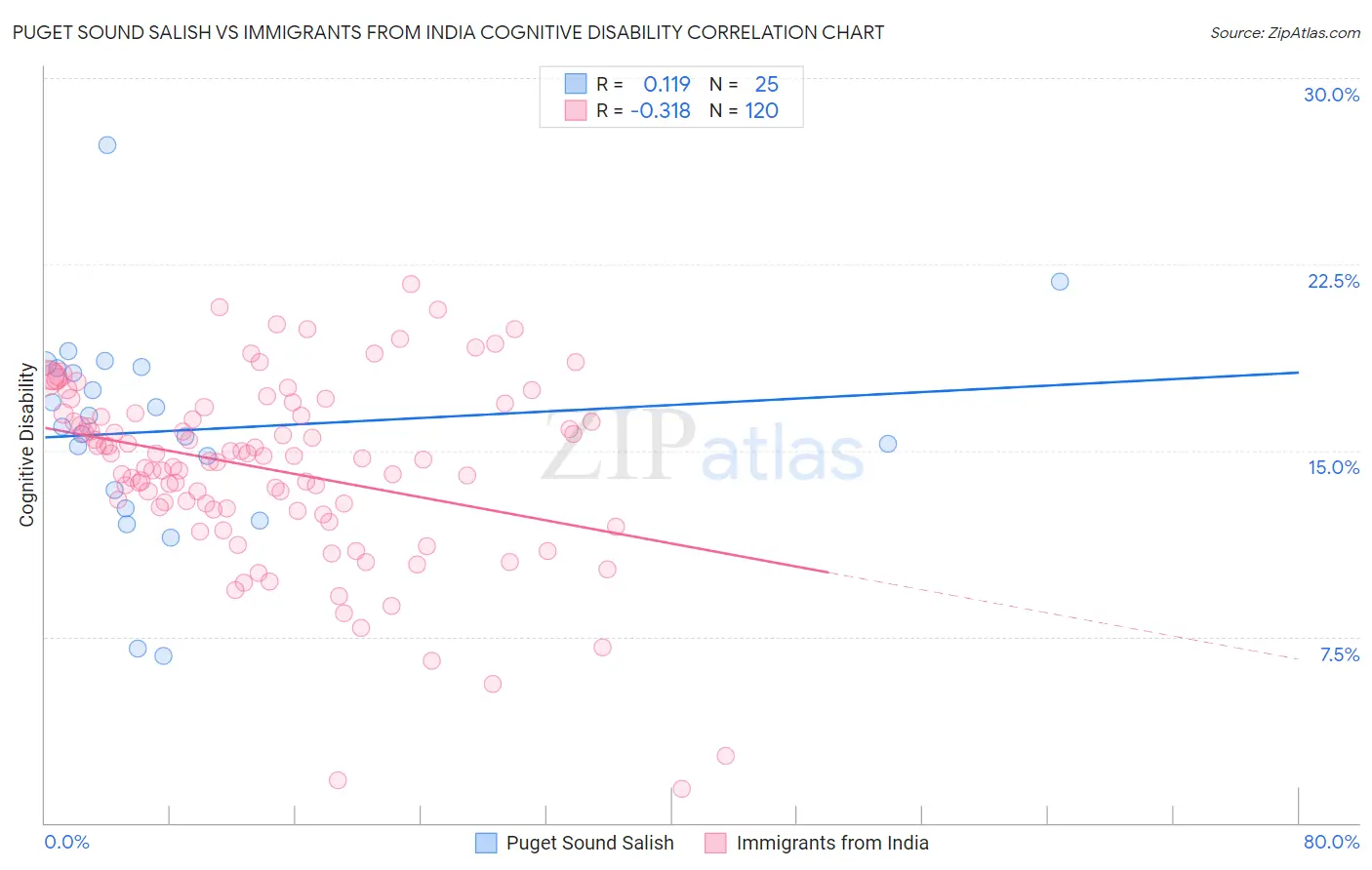 Puget Sound Salish vs Immigrants from India Cognitive Disability