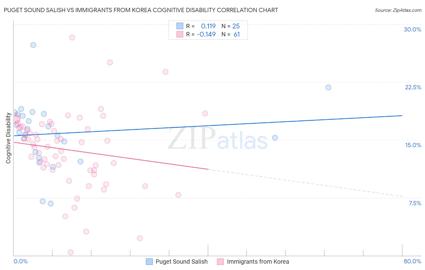 Puget Sound Salish vs Immigrants from Korea Cognitive Disability