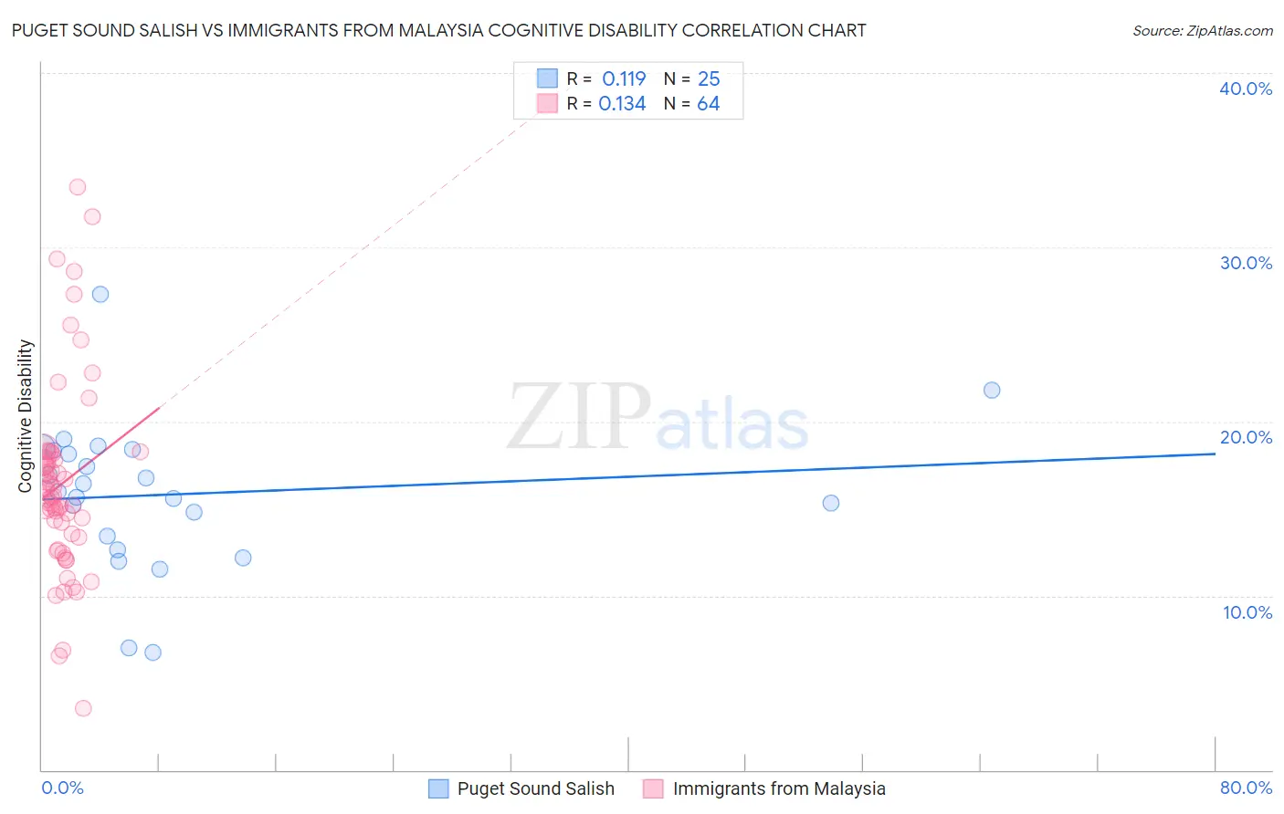 Puget Sound Salish vs Immigrants from Malaysia Cognitive Disability