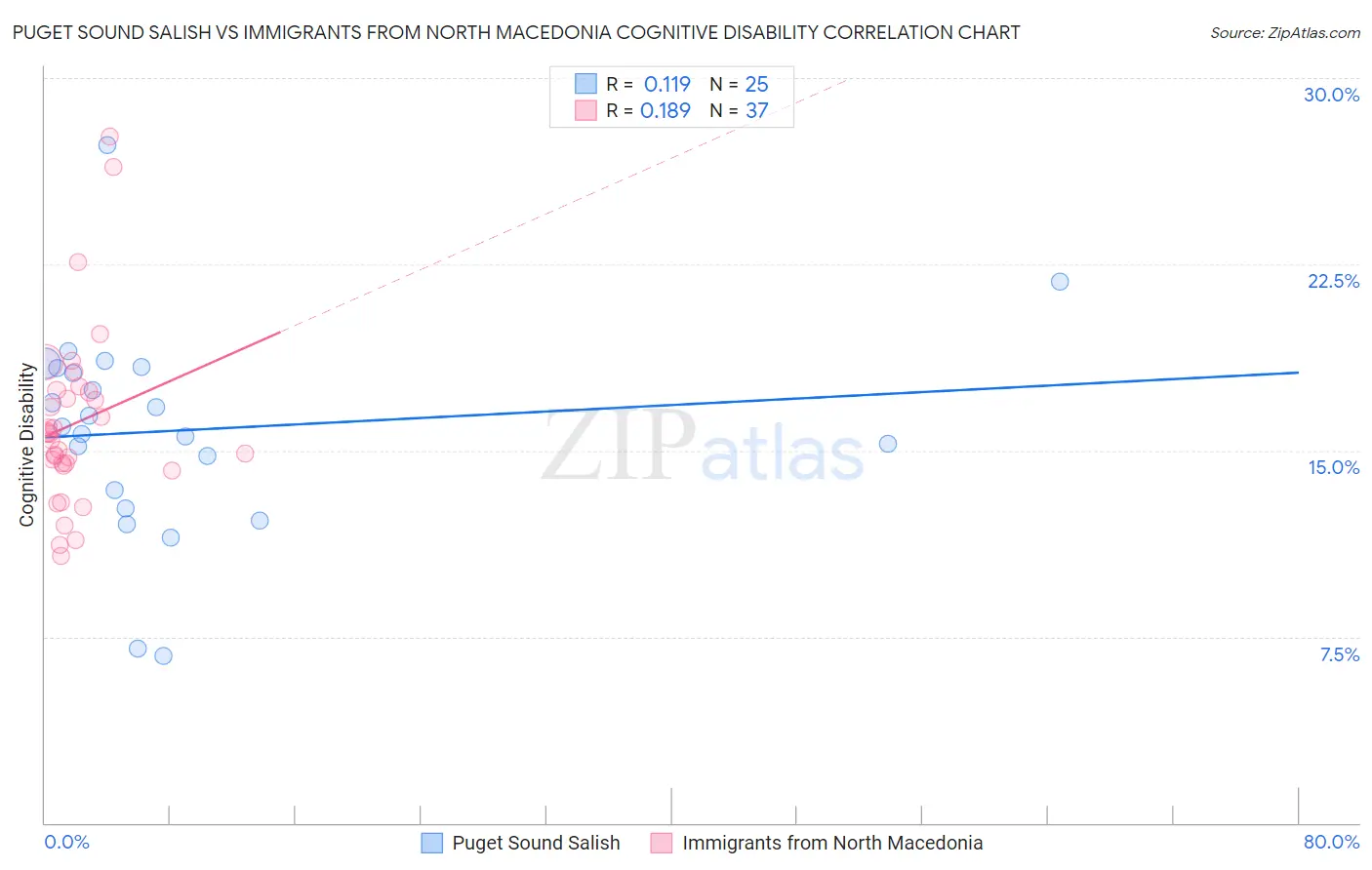 Puget Sound Salish vs Immigrants from North Macedonia Cognitive Disability