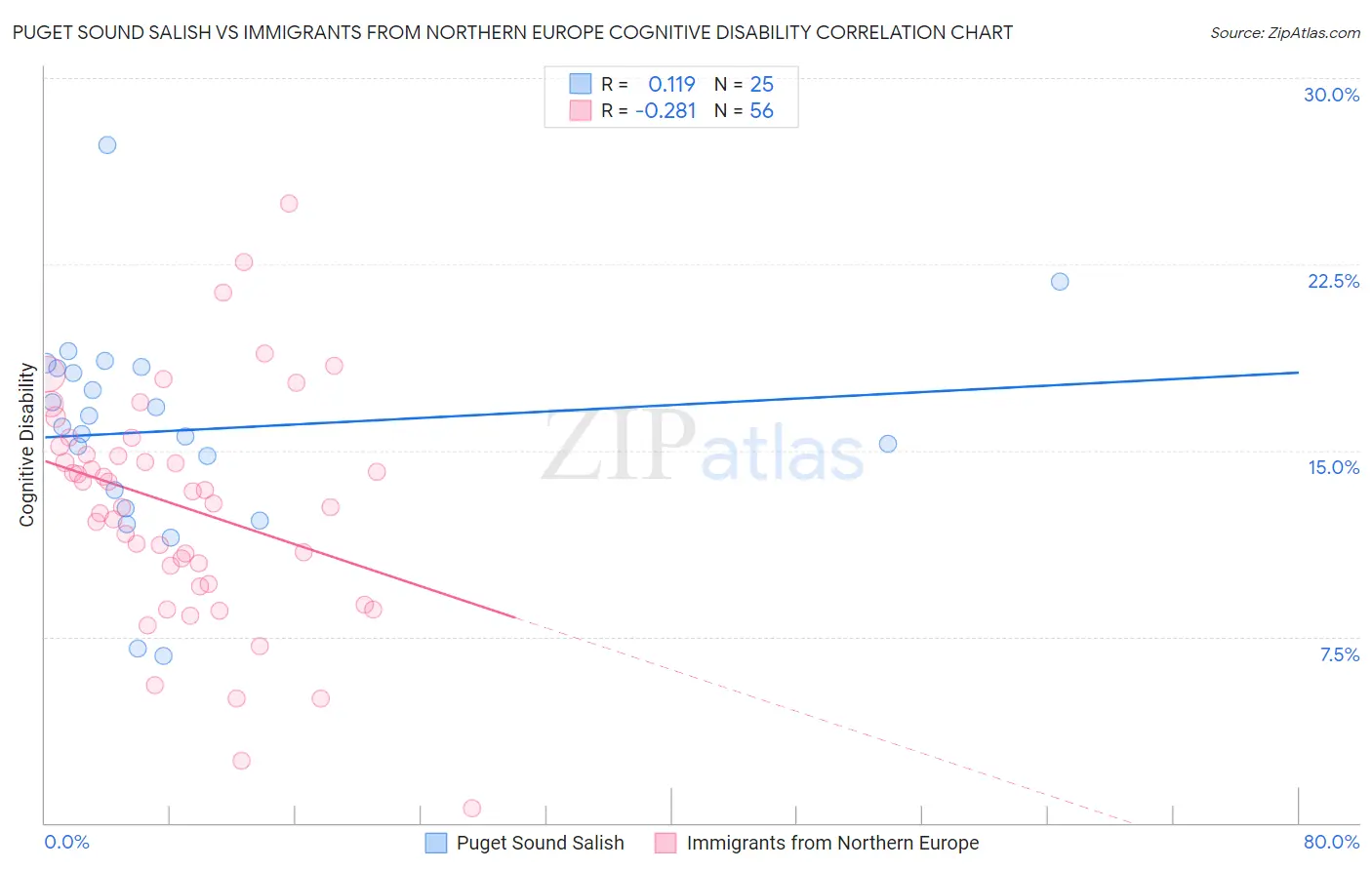 Puget Sound Salish vs Immigrants from Northern Europe Cognitive Disability