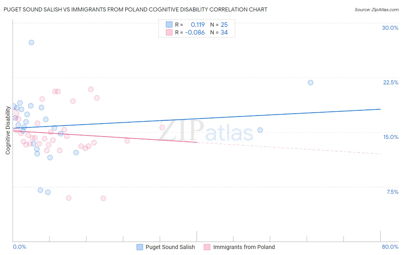 Puget Sound Salish vs Immigrants from Poland Cognitive Disability
