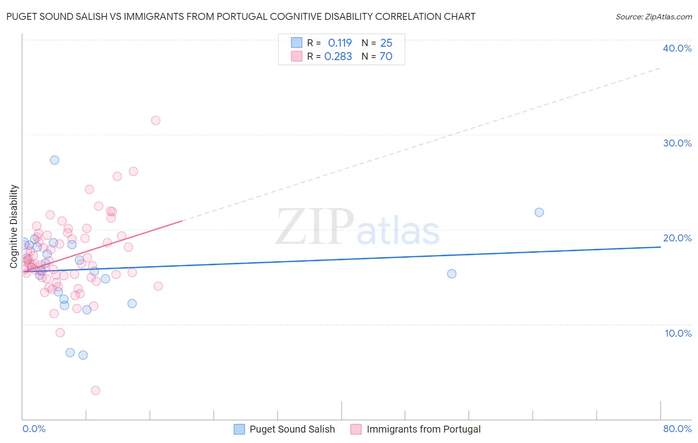 Puget Sound Salish vs Immigrants from Portugal Cognitive Disability