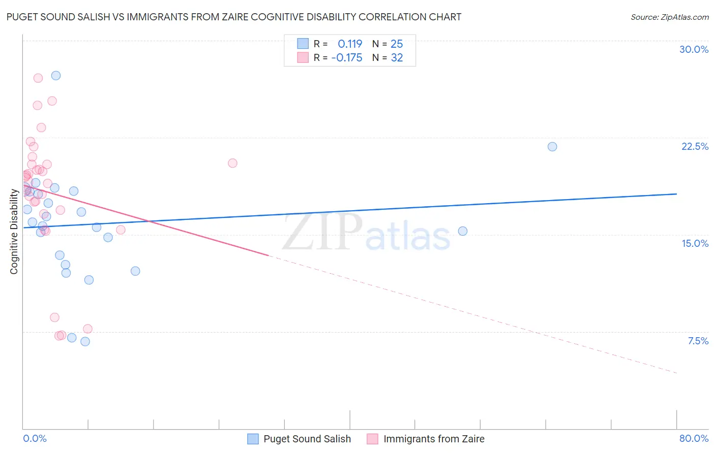 Puget Sound Salish vs Immigrants from Zaire Cognitive Disability