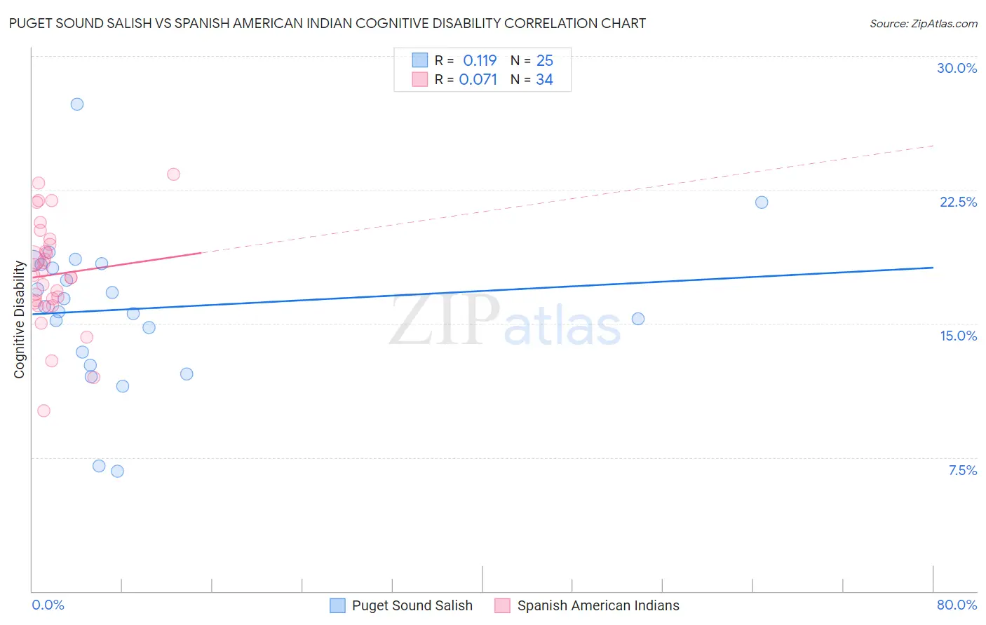 Puget Sound Salish vs Spanish American Indian Cognitive Disability