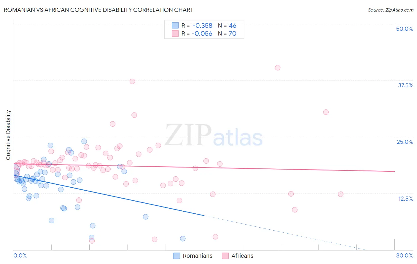 Romanian vs African Cognitive Disability