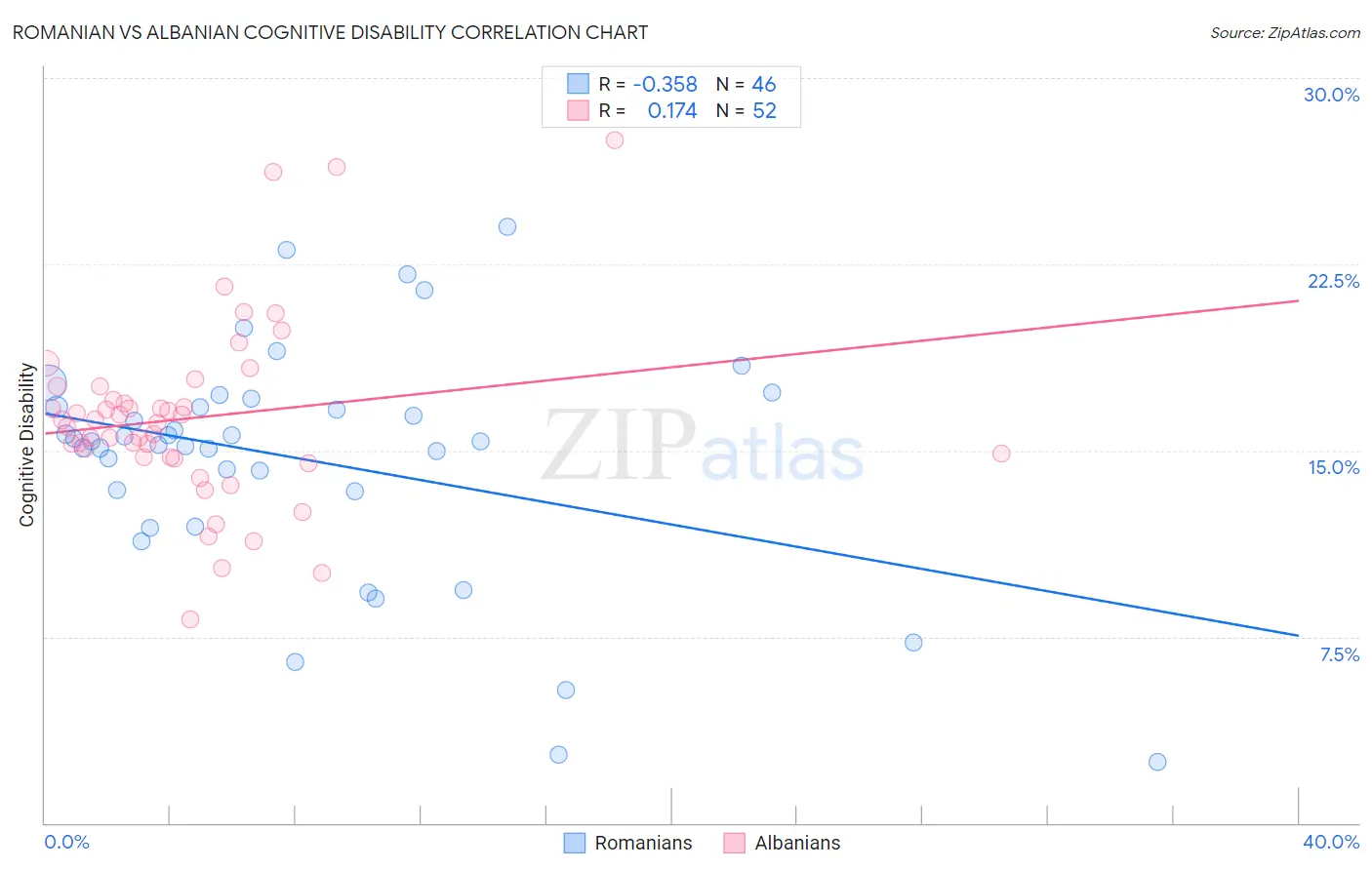 Romanian vs Albanian Cognitive Disability