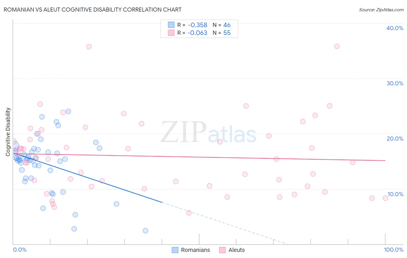 Romanian vs Aleut Cognitive Disability
