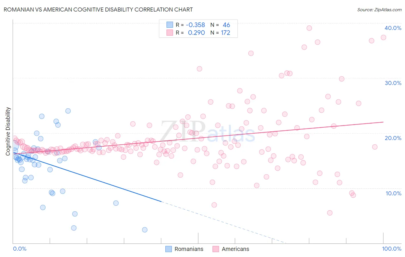 Romanian vs American Cognitive Disability