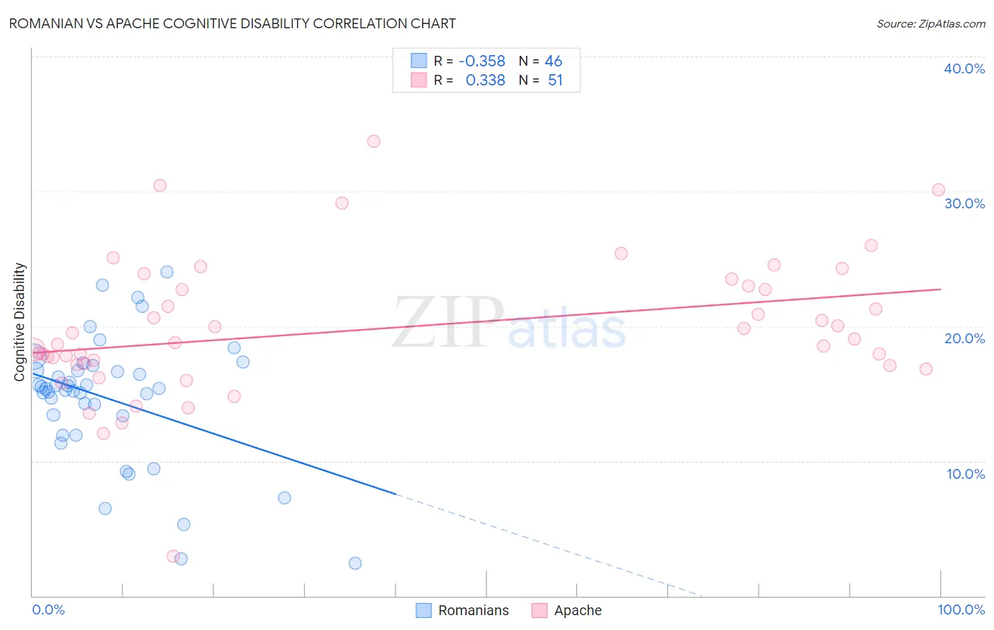 Romanian vs Apache Cognitive Disability