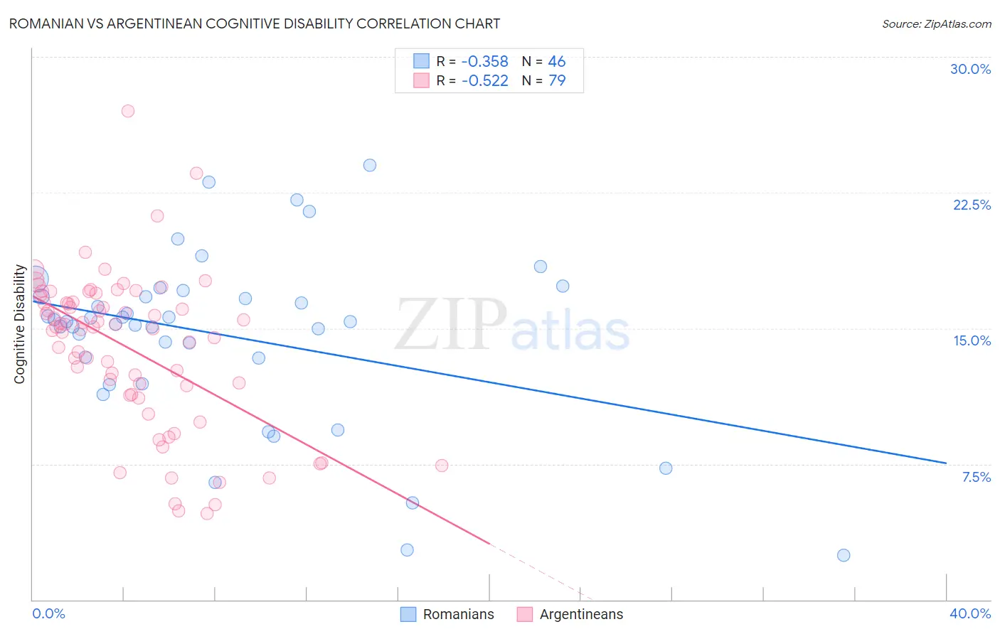 Romanian vs Argentinean Cognitive Disability