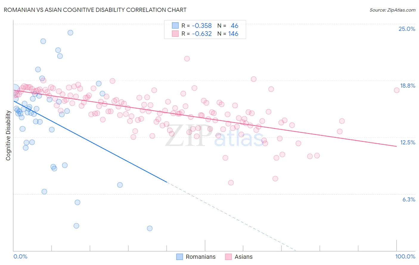 Romanian vs Asian Cognitive Disability
