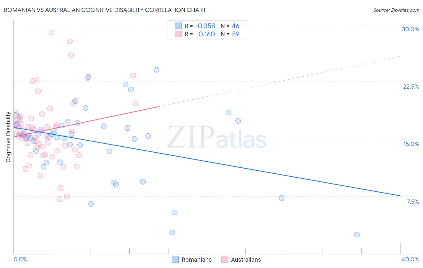 Romanian vs Australian Cognitive Disability