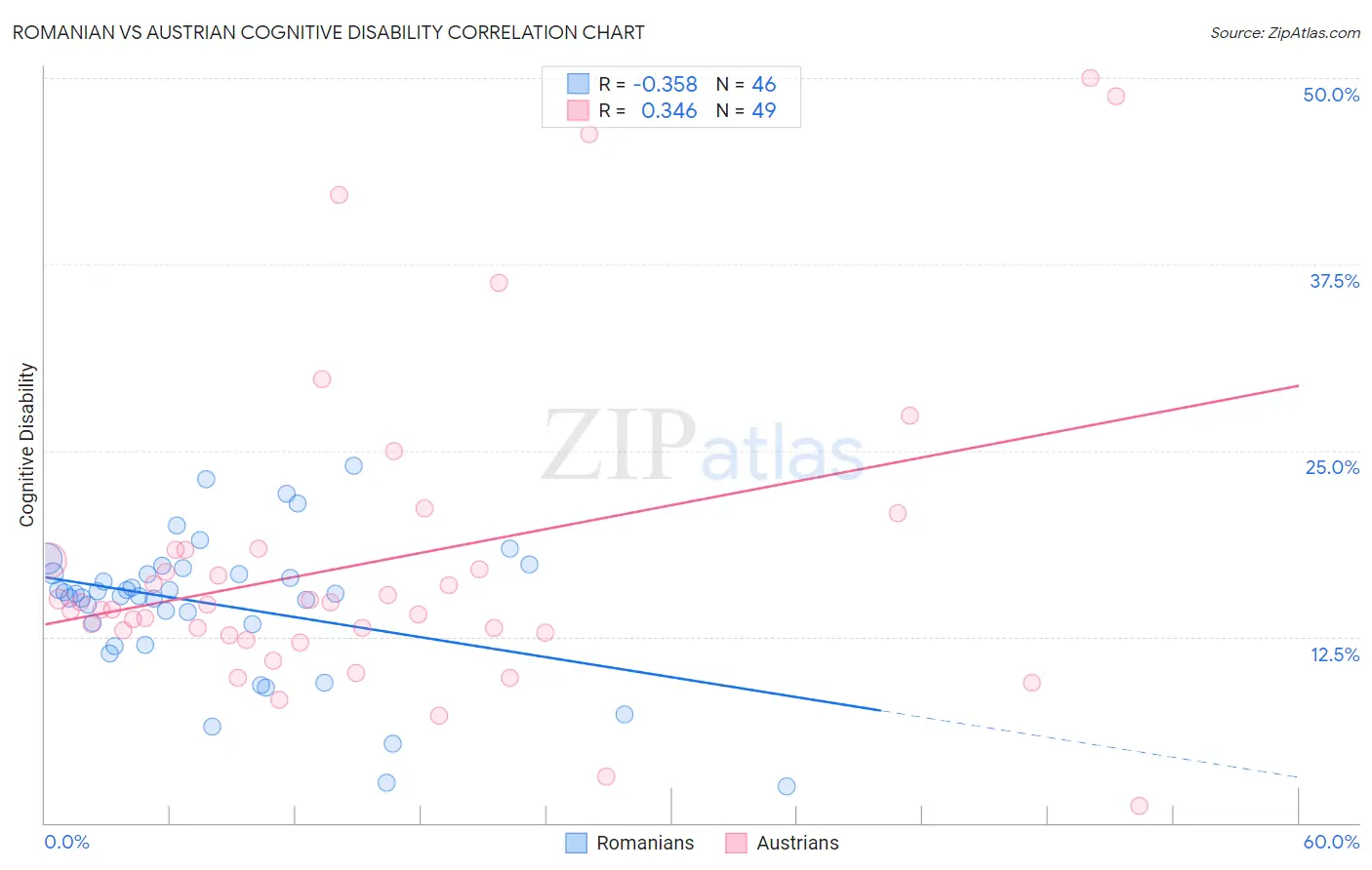 Romanian vs Austrian Cognitive Disability