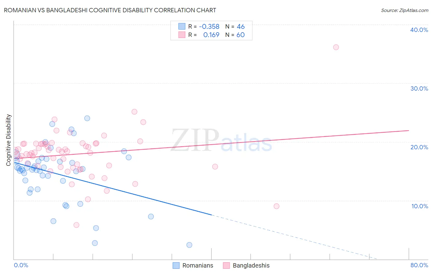 Romanian vs Bangladeshi Cognitive Disability