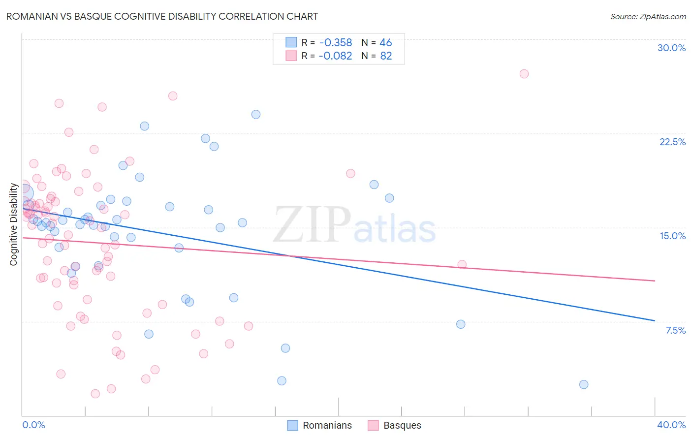 Romanian vs Basque Cognitive Disability