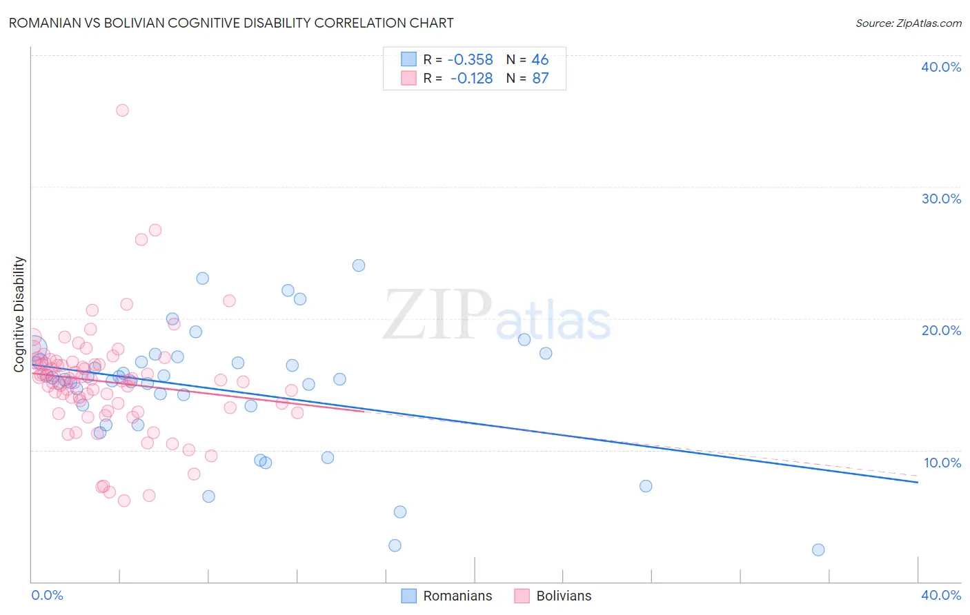 Romanian vs Bolivian Cognitive Disability