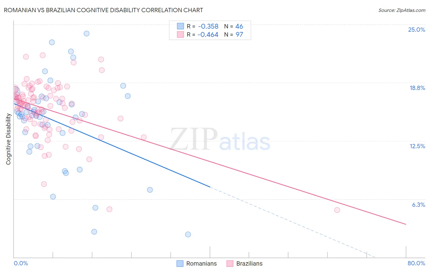 Romanian vs Brazilian Cognitive Disability