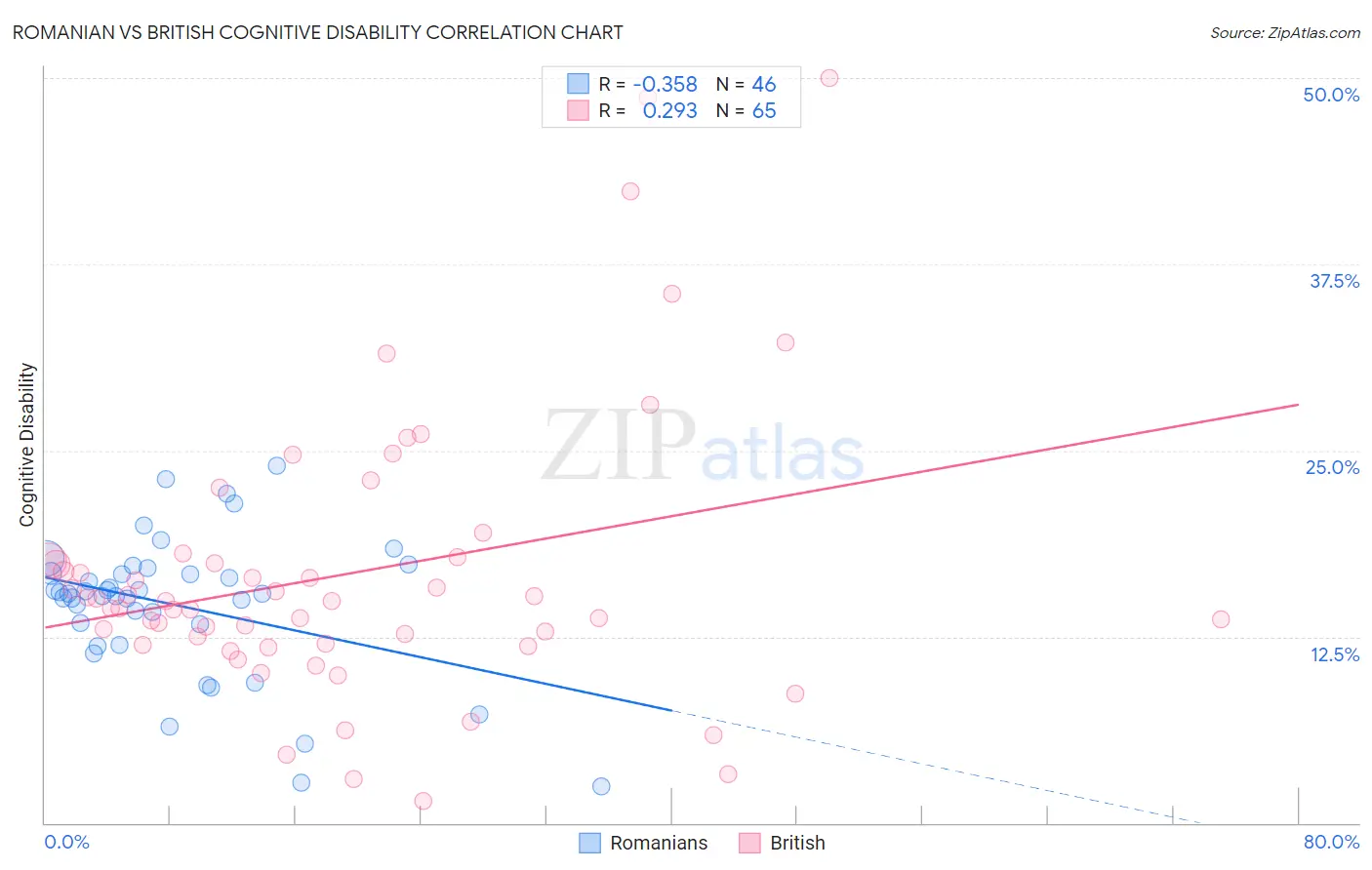 Romanian vs British Cognitive Disability