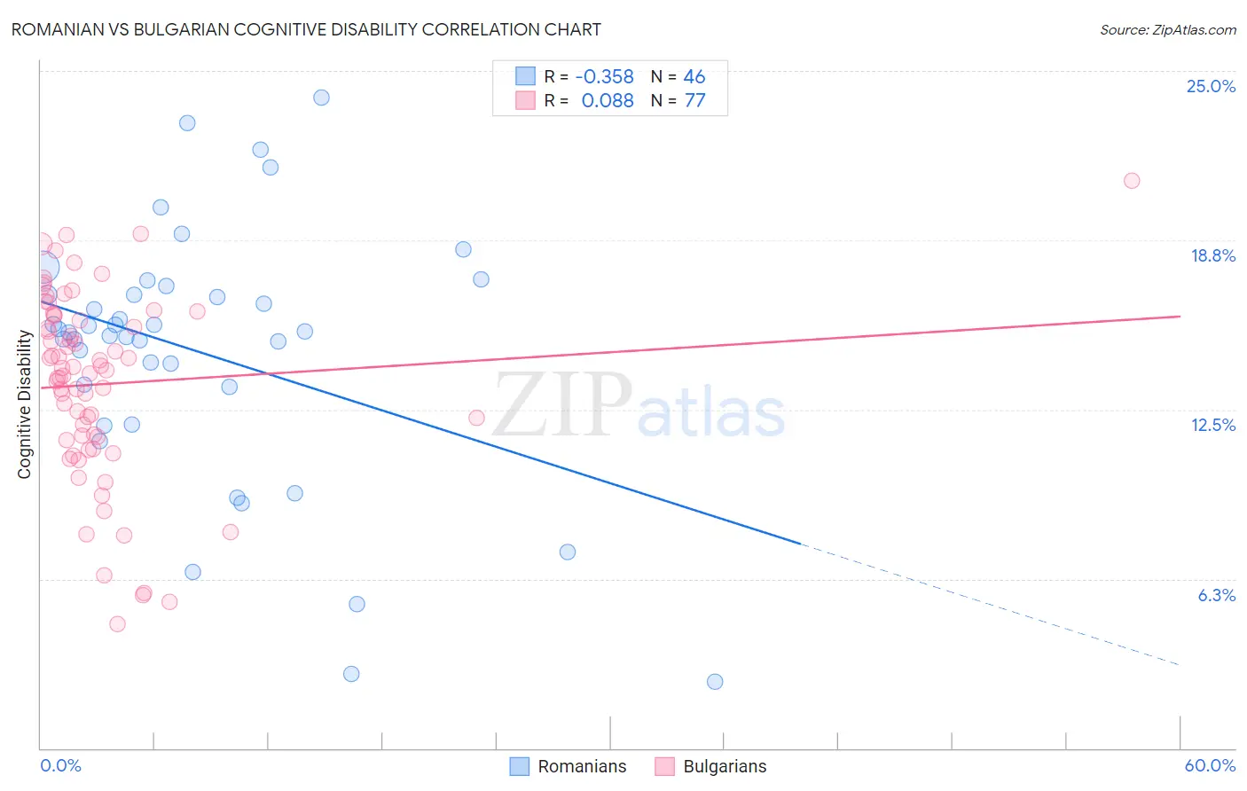 Romanian vs Bulgarian Cognitive Disability