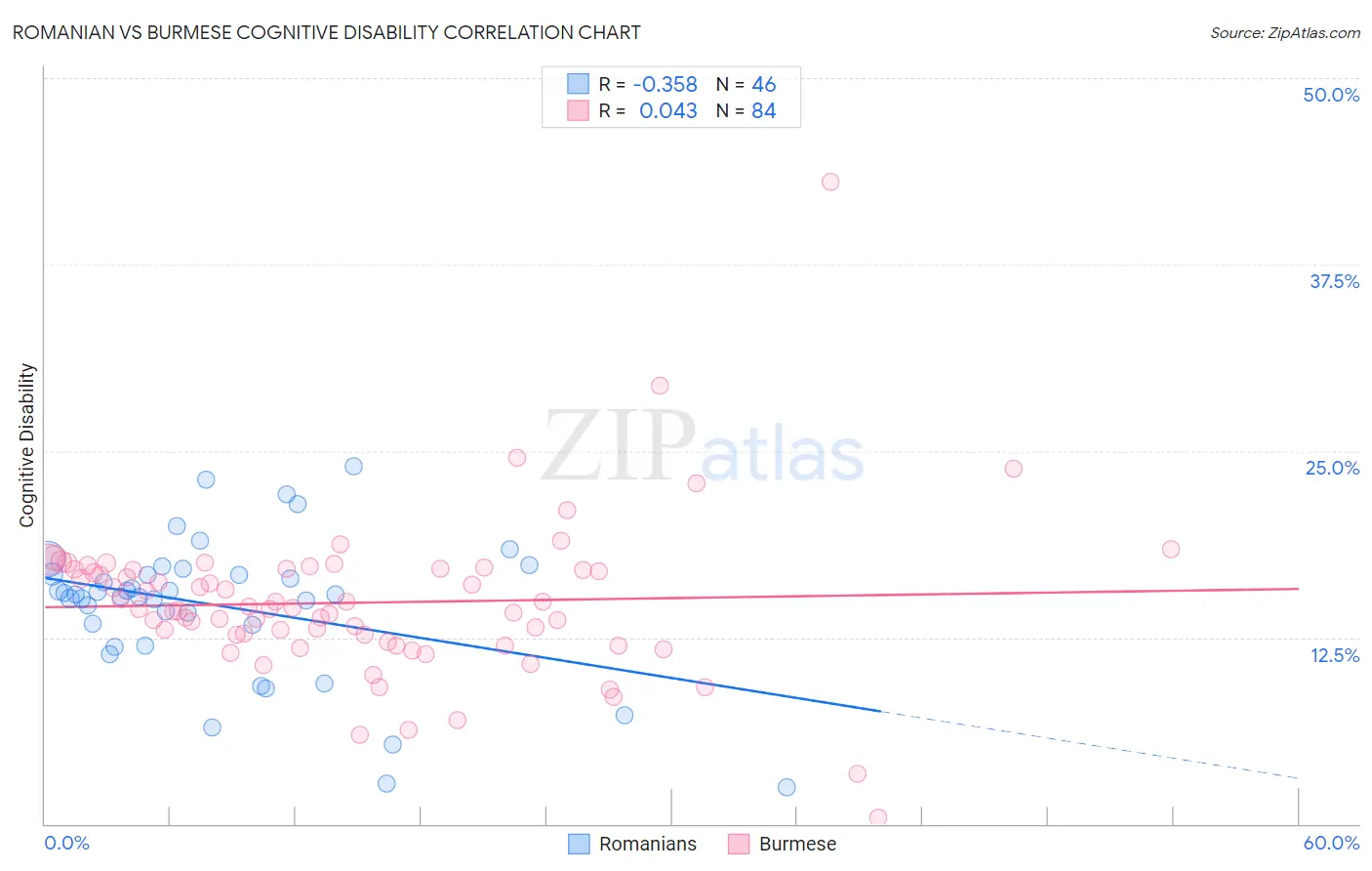 Romanian vs Burmese Cognitive Disability