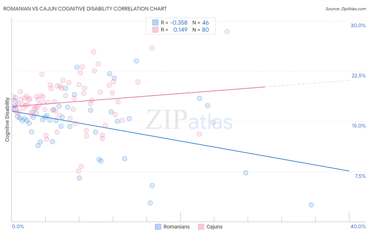 Romanian vs Cajun Cognitive Disability