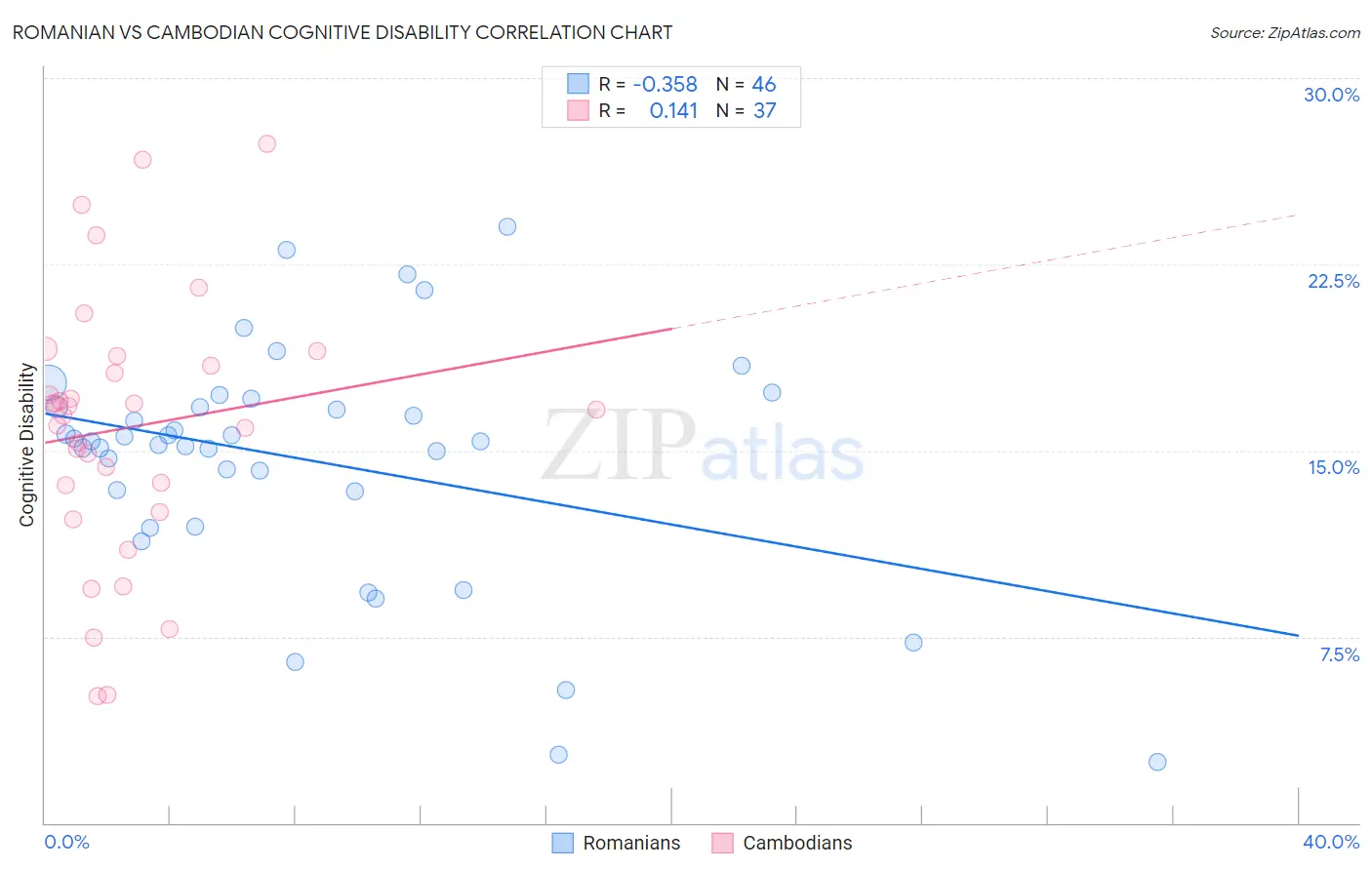 Romanian vs Cambodian Cognitive Disability