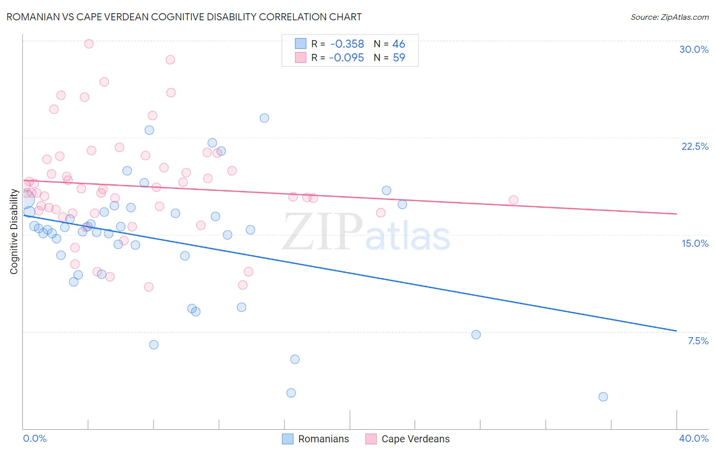 Romanian vs Cape Verdean Cognitive Disability
