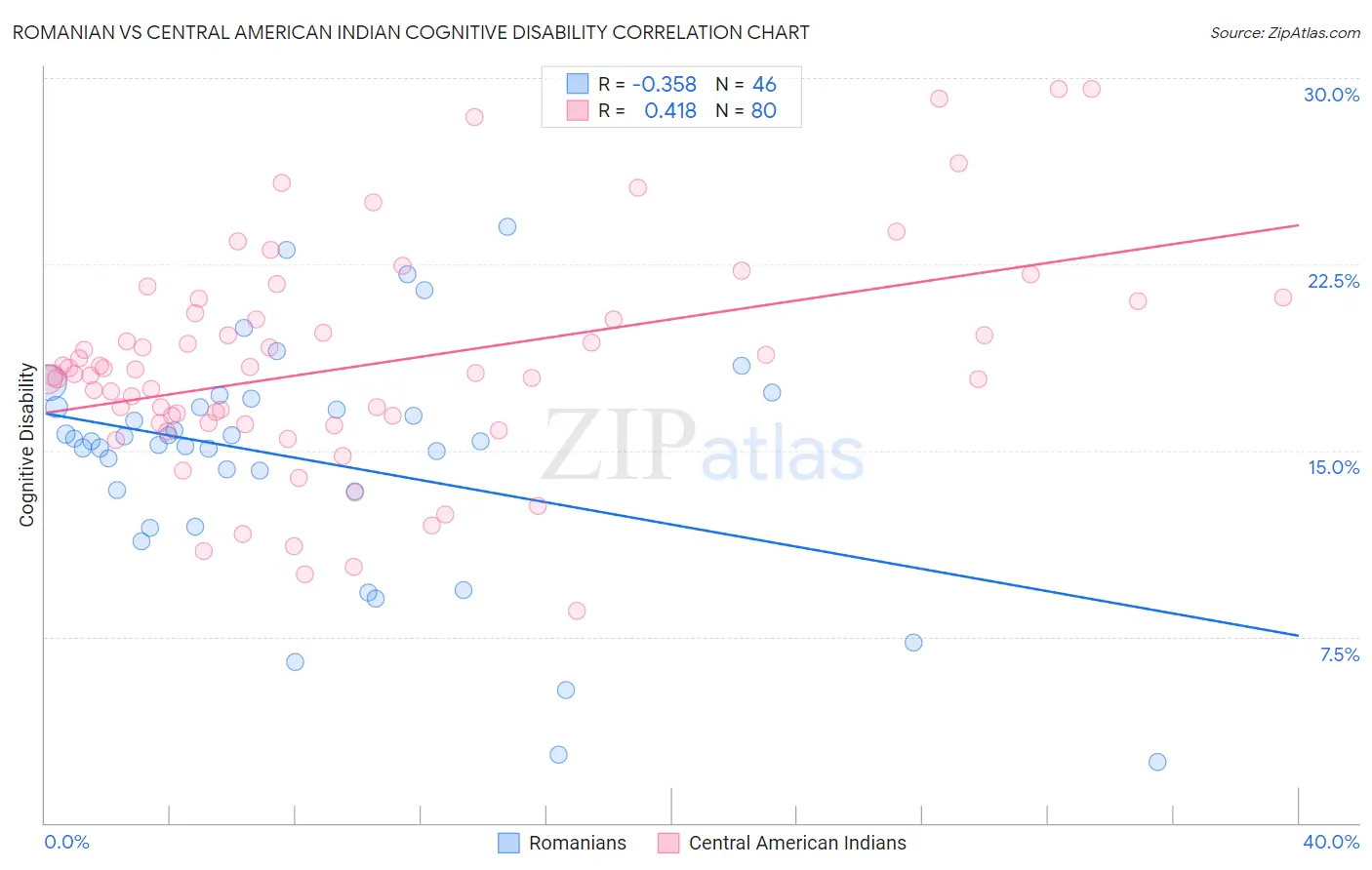 Romanian vs Central American Indian Cognitive Disability