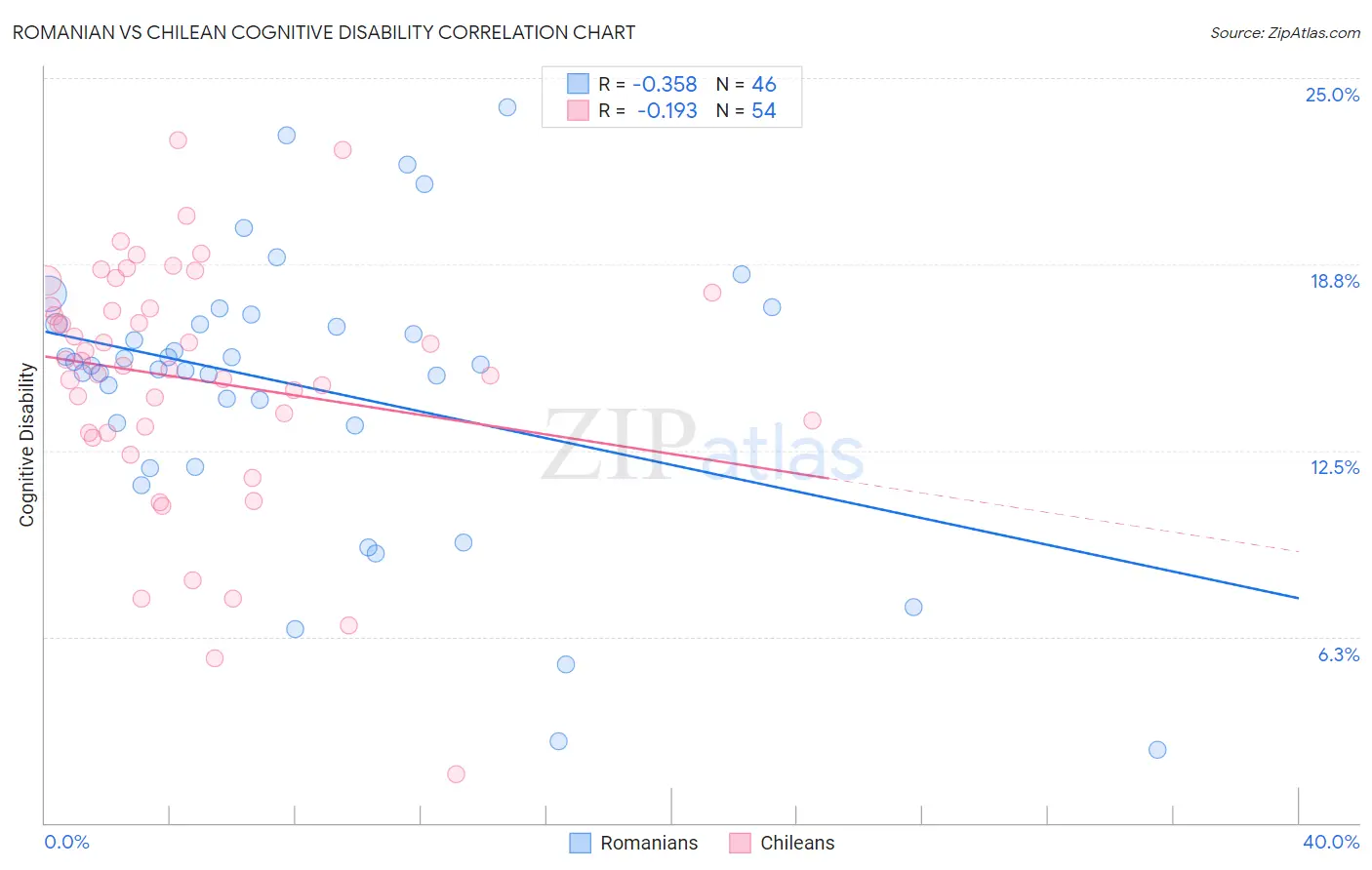 Romanian vs Chilean Cognitive Disability