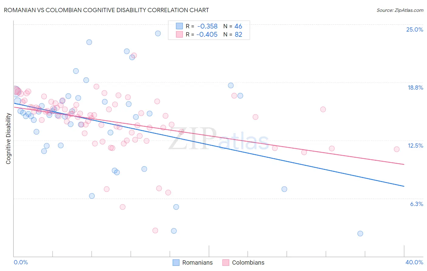 Romanian vs Colombian Cognitive Disability