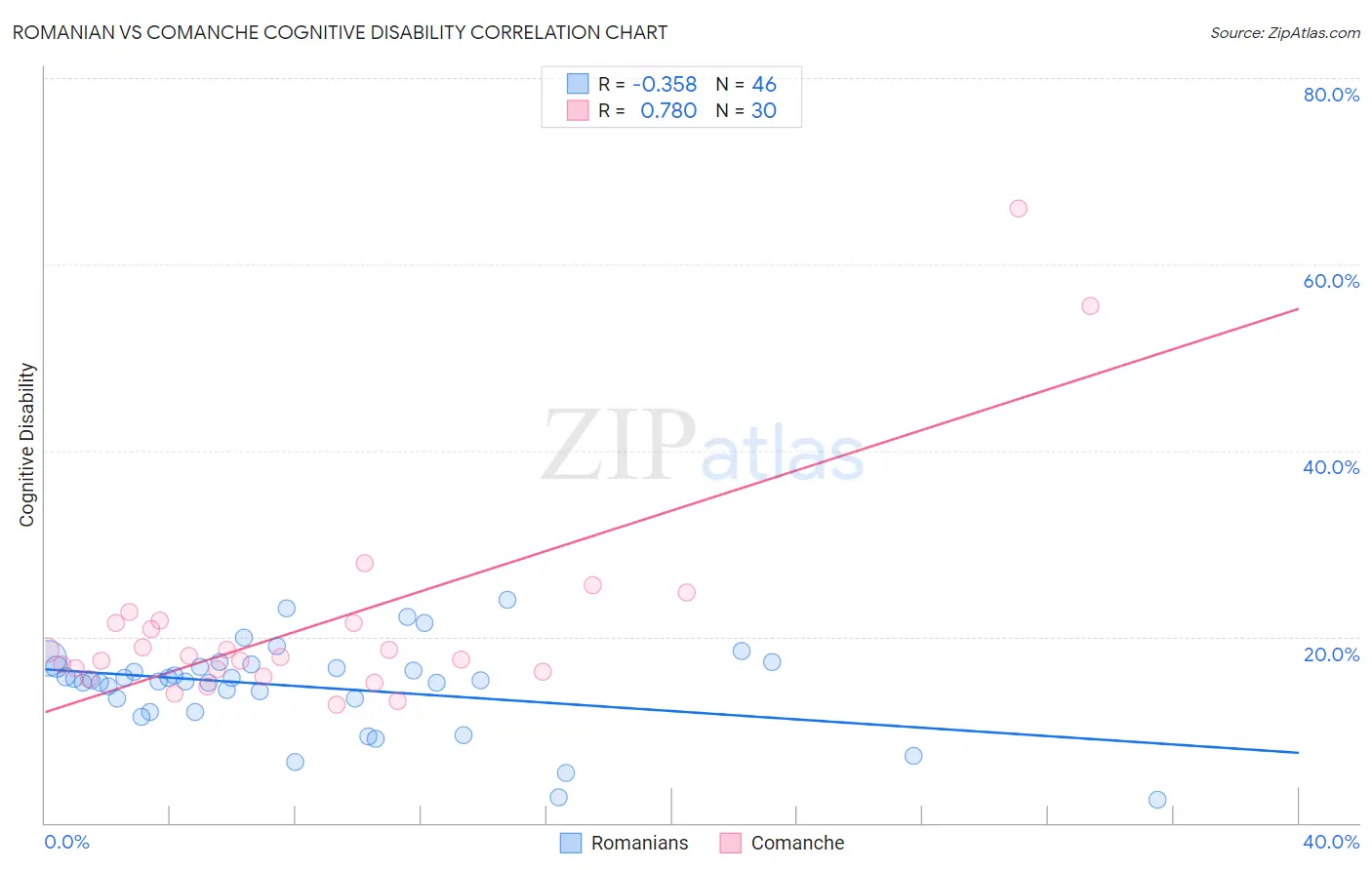 Romanian vs Comanche Cognitive Disability