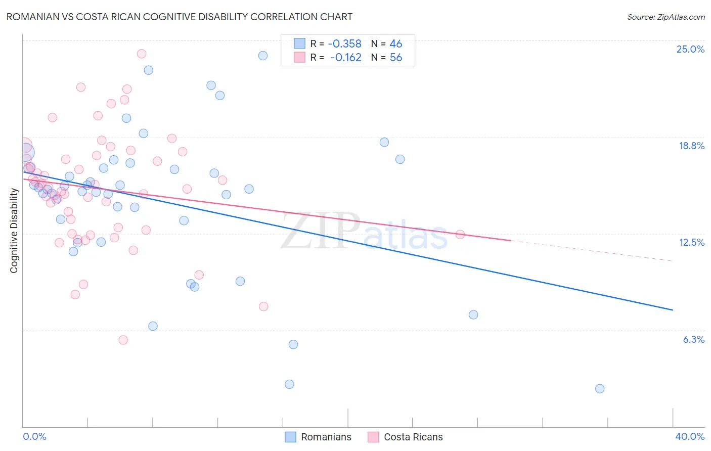 Romanian vs Costa Rican Cognitive Disability
