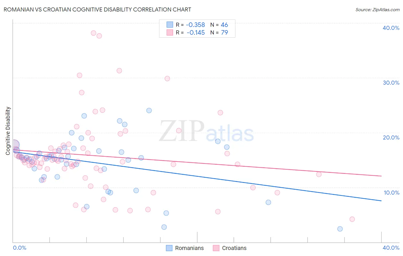 Romanian vs Croatian Cognitive Disability