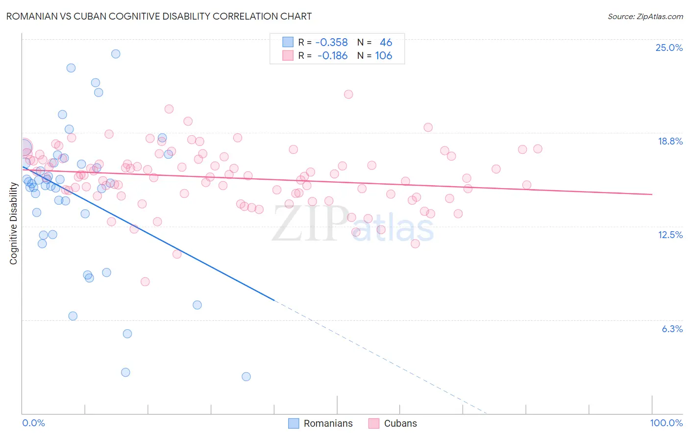 Romanian vs Cuban Cognitive Disability