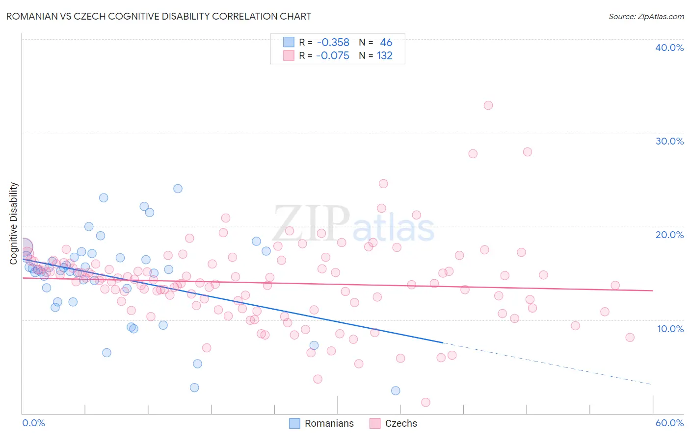 Romanian vs Czech Cognitive Disability
