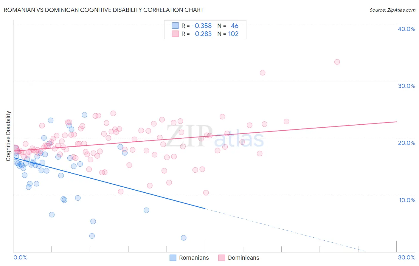 Romanian vs Dominican Cognitive Disability