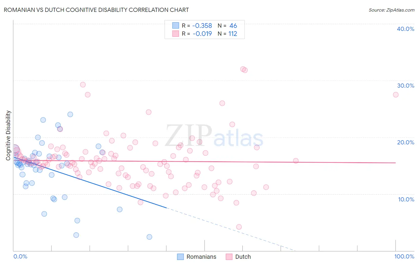 Romanian vs Dutch Cognitive Disability