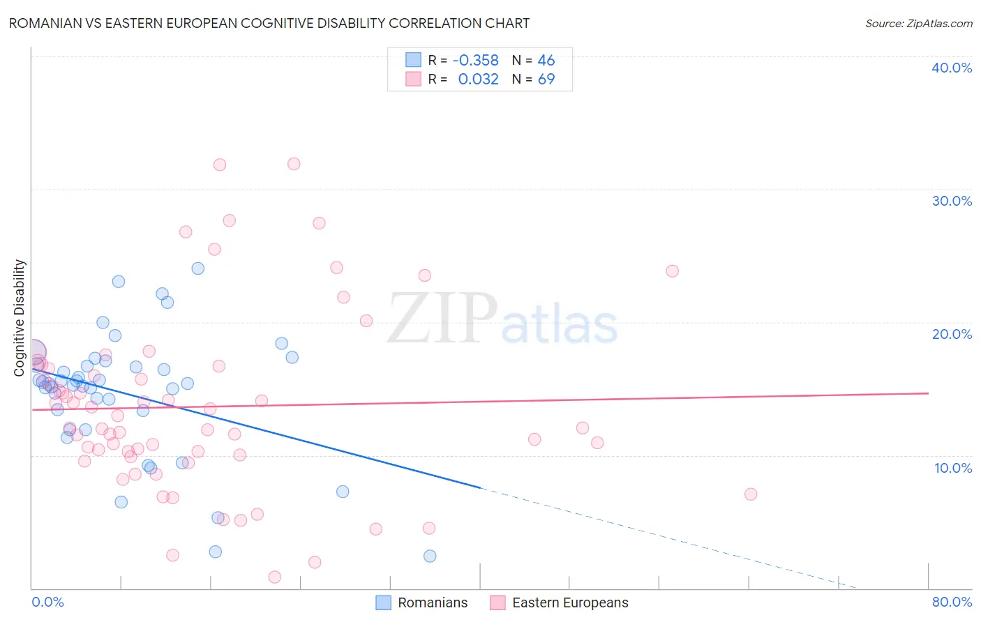 Romanian vs Eastern European Cognitive Disability