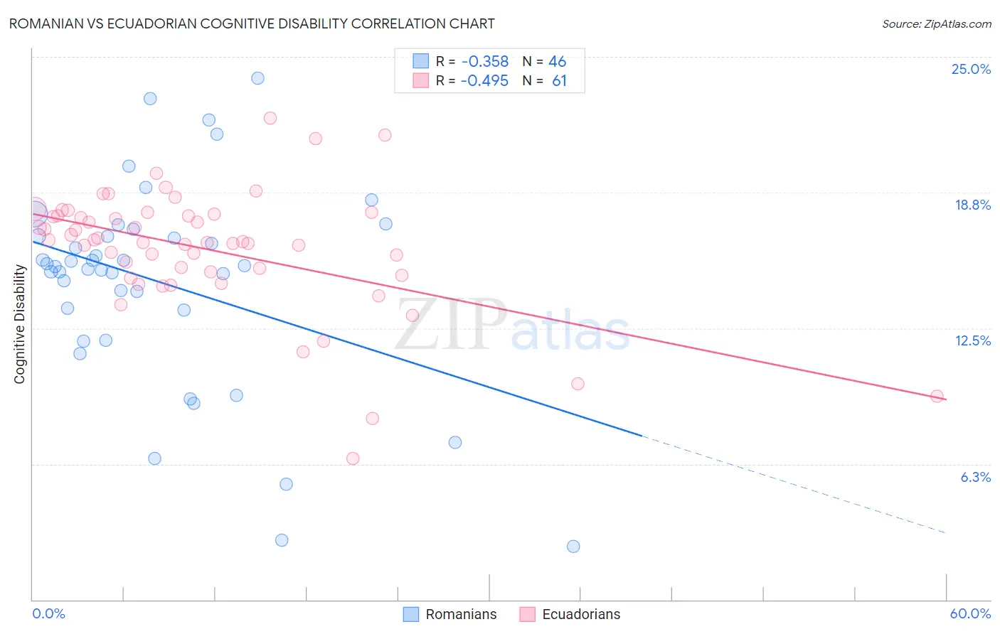 Romanian vs Ecuadorian Cognitive Disability