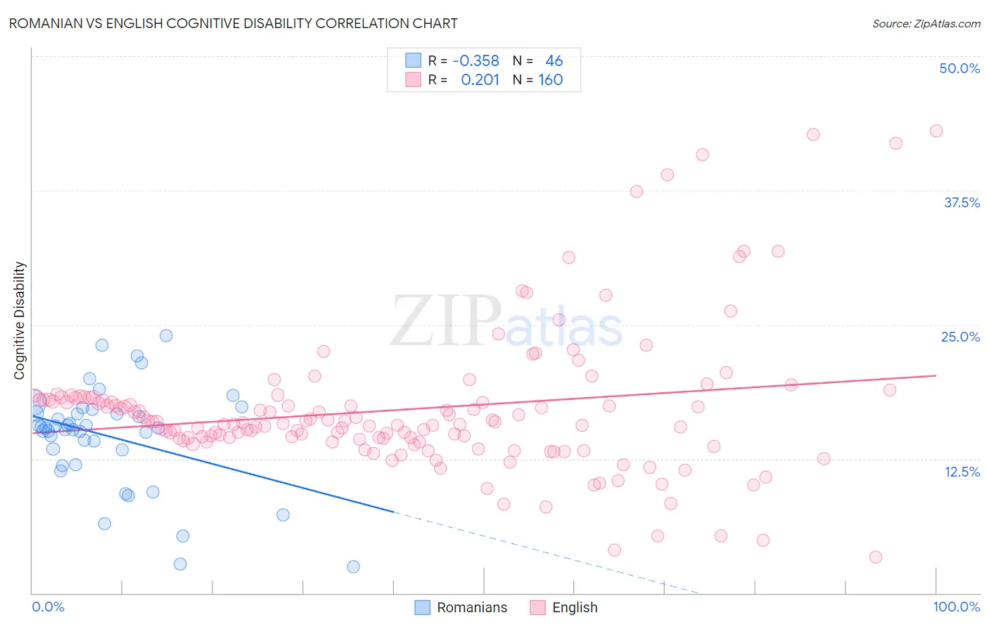 Romanian vs English Cognitive Disability