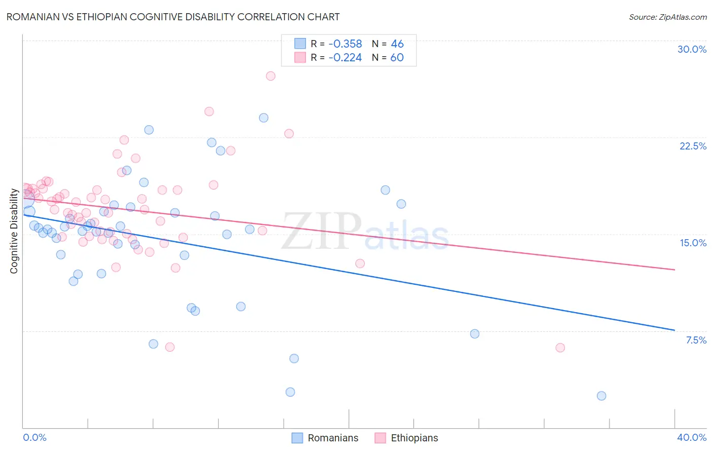 Romanian vs Ethiopian Cognitive Disability