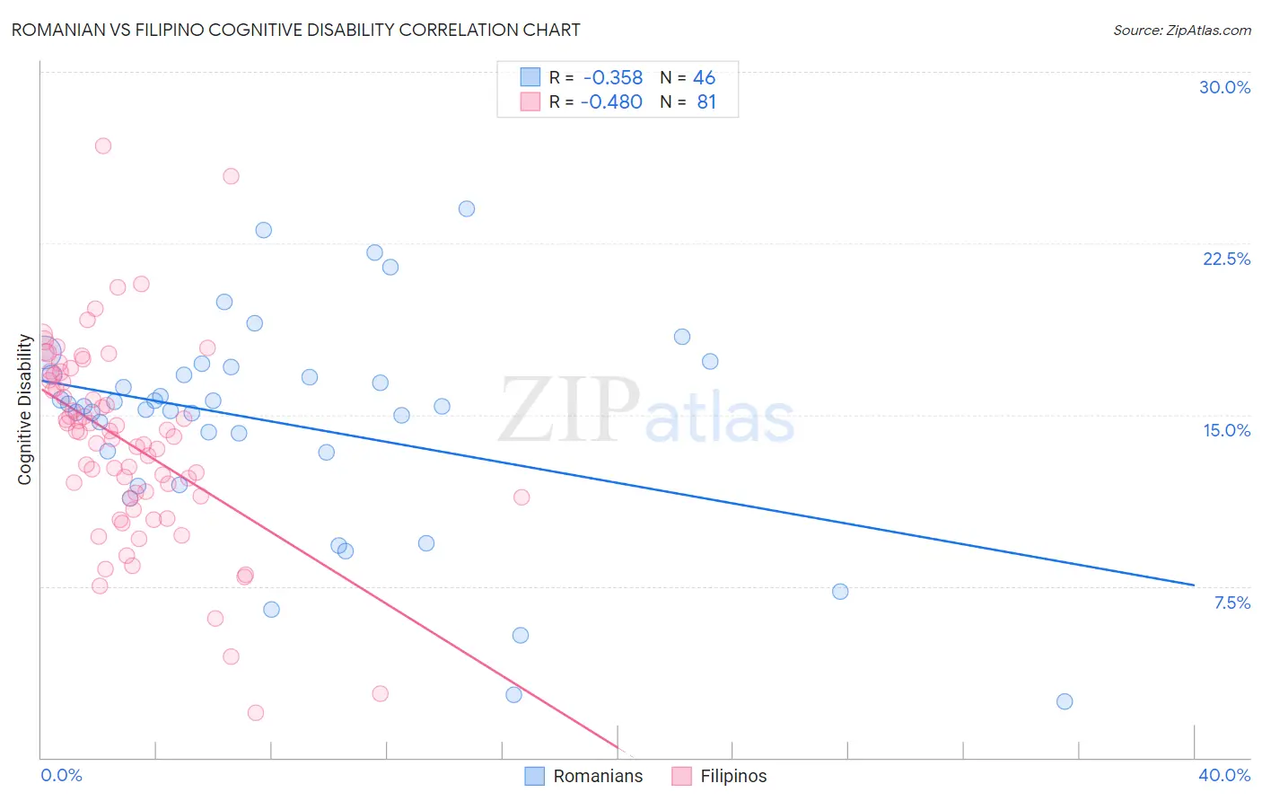 Romanian vs Filipino Cognitive Disability